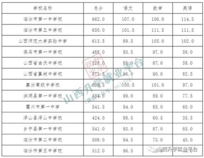 临汾的公立高中有那几个