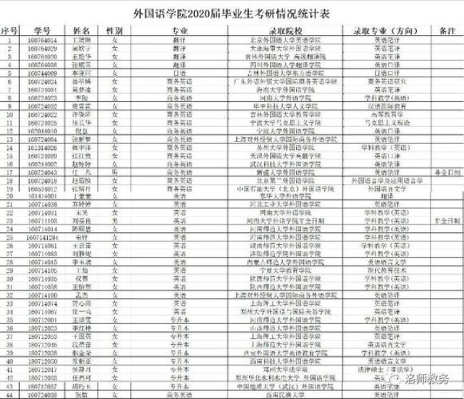 洛阳师范学院的考研率如何