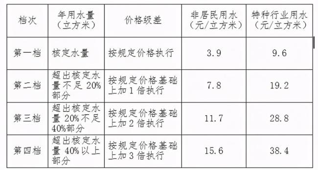 北京市商业用水是多少钱一吨