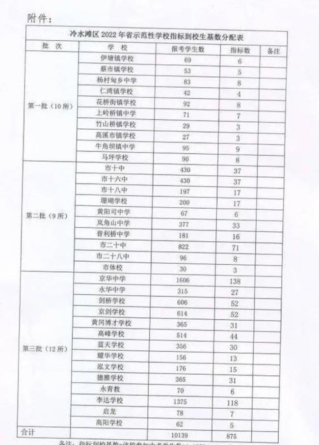 永州一中2022年录取多少高一新生