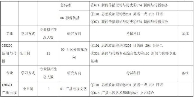 新闻与传播专业考研开头怎么写