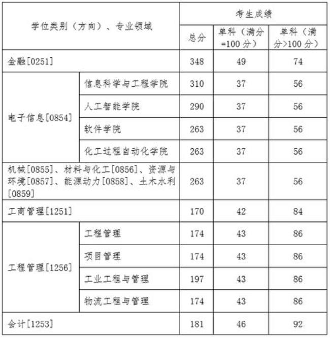 电气专硕总分多少