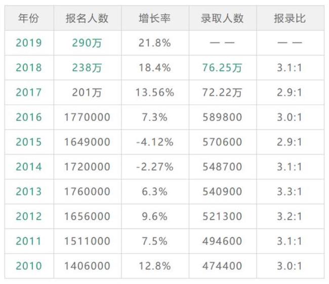 1990年研究生录取人数