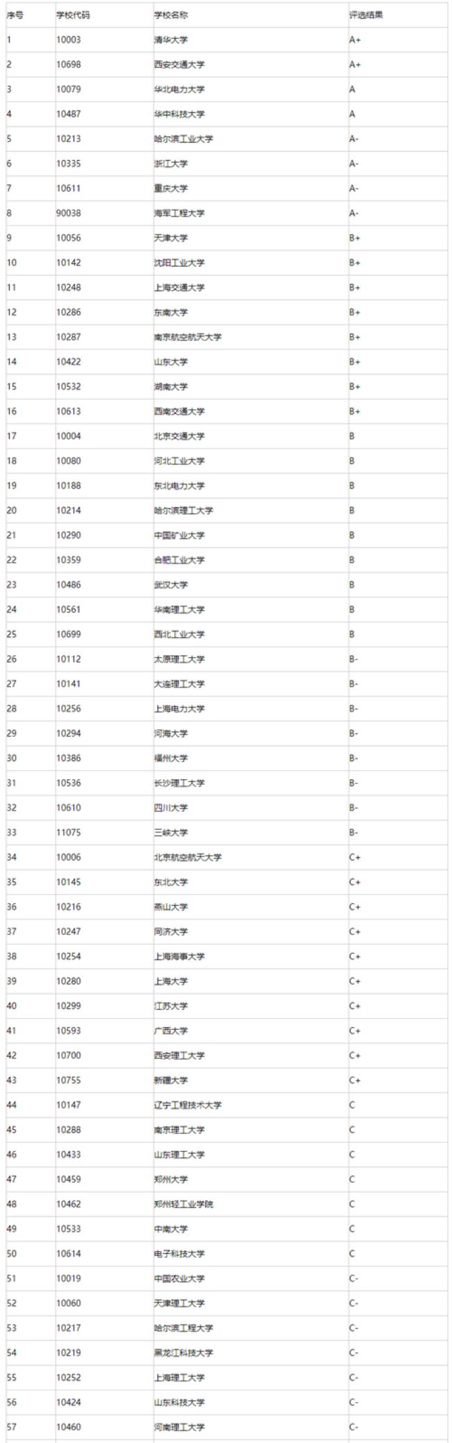 电气考研难度排名2022