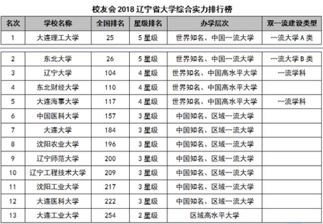 沈阳农业大学全国排名