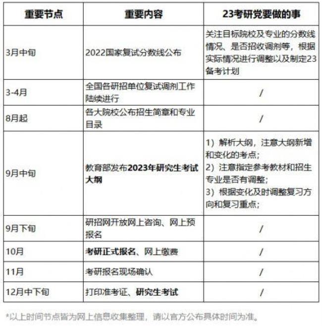 23年大学生考研报名时间