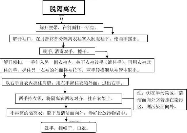 如何穿脱隔离衣