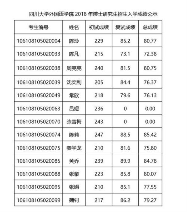 四川有那些学校招收博士