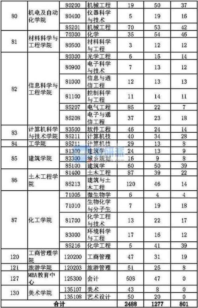 华侨大学能保研去哪儿