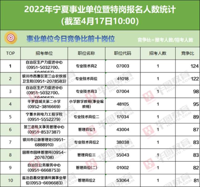 2022年宁夏事业编报考条件及时间