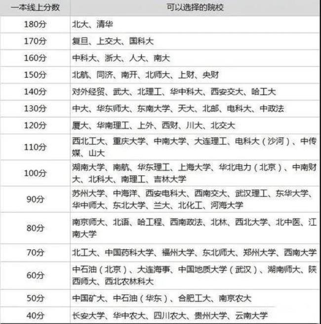 6万5分数线可以报哪些学校