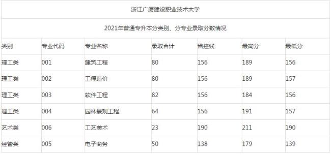 杭州职业技术学院可以专升本吗