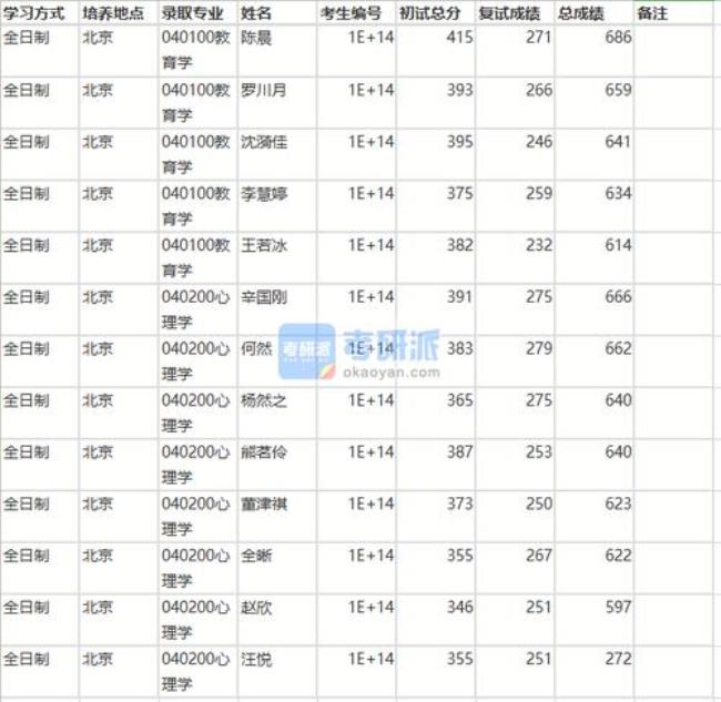 考上北师大研究生是啥水平