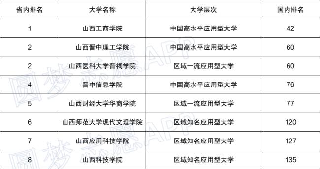 山西大专学校排名