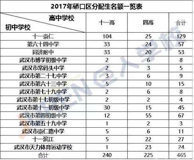 武汉硚口区有哪些高中