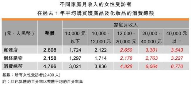 消费占家庭收入的比例是什么