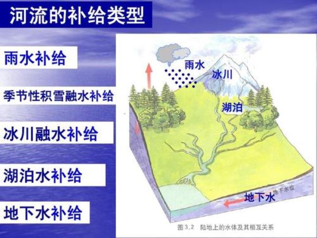 积雪融水和冰川融水有什么区别