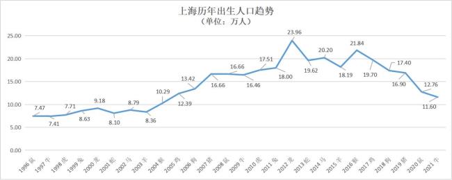 2013-2015上海的人口