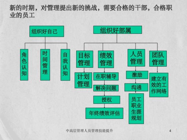 最重要的五项管理技能及含义