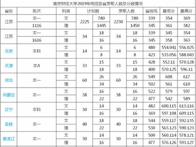 南京财经大学是985还是211考研