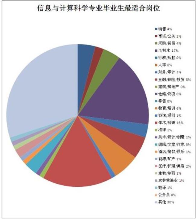 信息与计算科学专业有什么优势