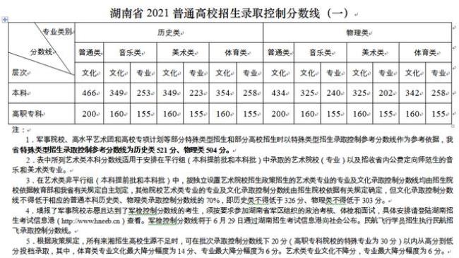 1990年湖南高考分数线