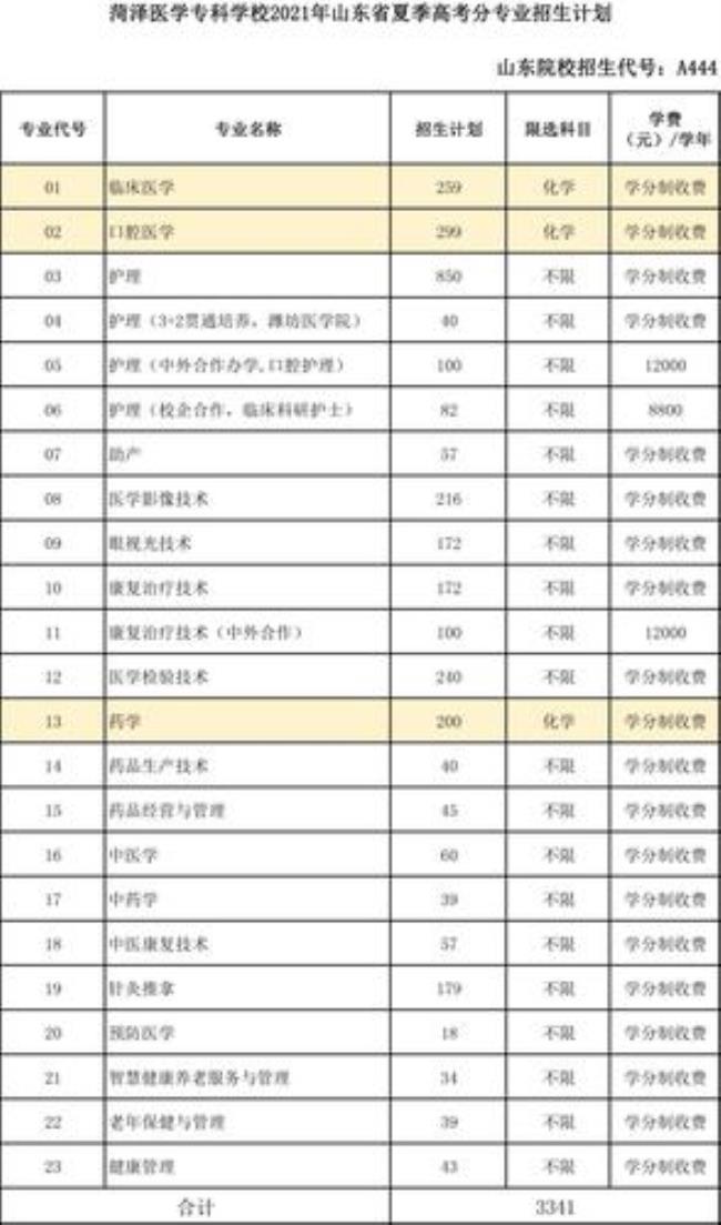 菏泽医学专科学校能升本吗