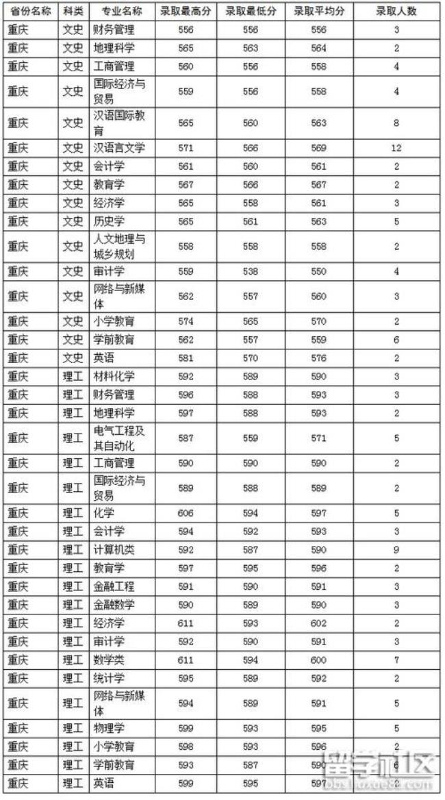 四川有多少高校在重庆