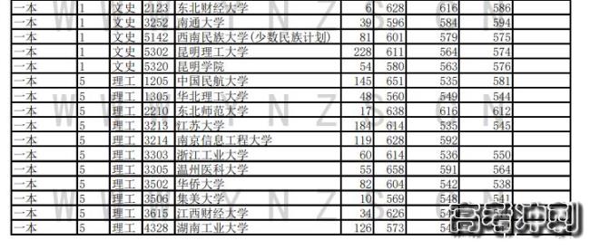 云南一本投档大学有哪些