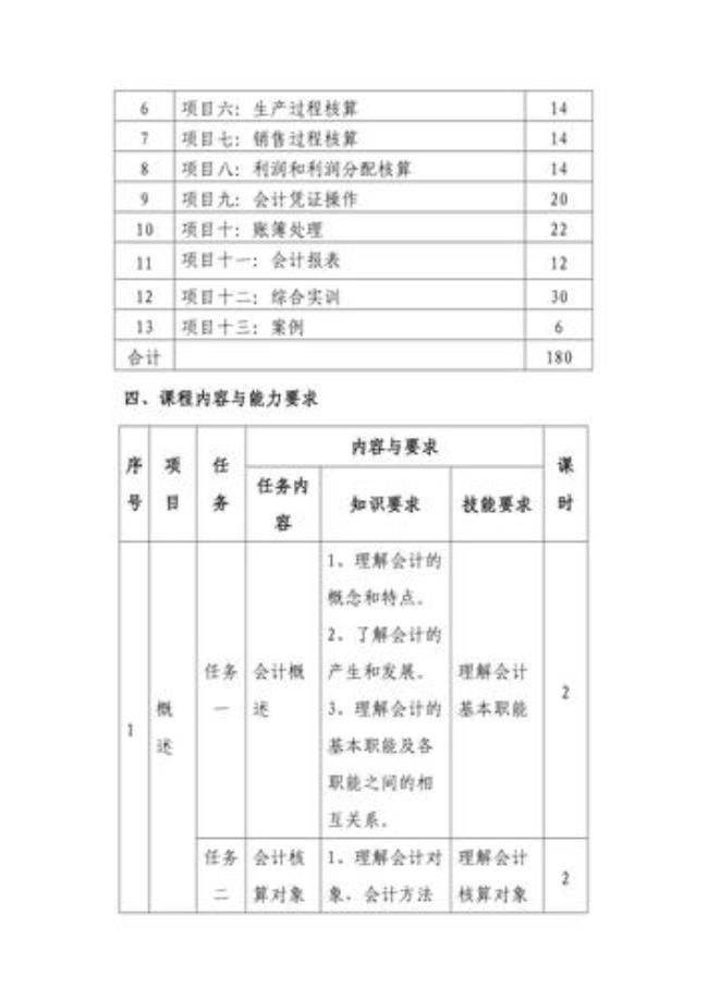 会计学的应该选修哪些课程