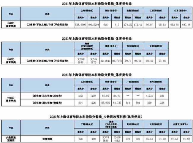 中专可以考山东体育大学吗