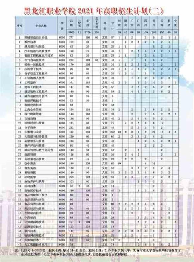 黑龙江职业学院专业