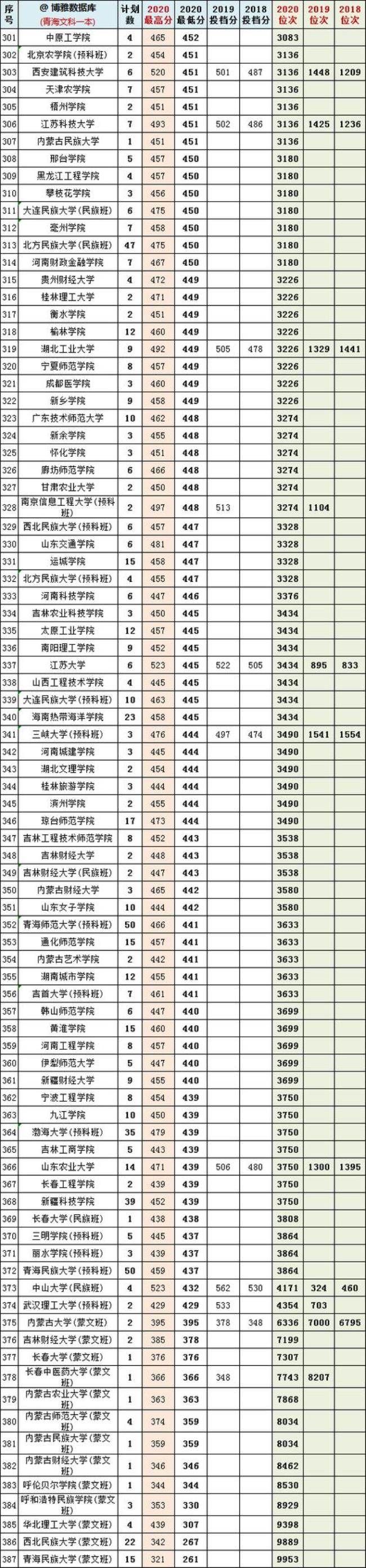 河南文科488分能报黄淮学院