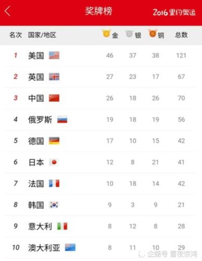 30届奥运会金牌中国获得数
