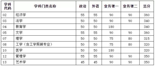 天津大学复试分数线计算方法