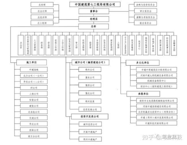 中建七局的公司招什么学历的