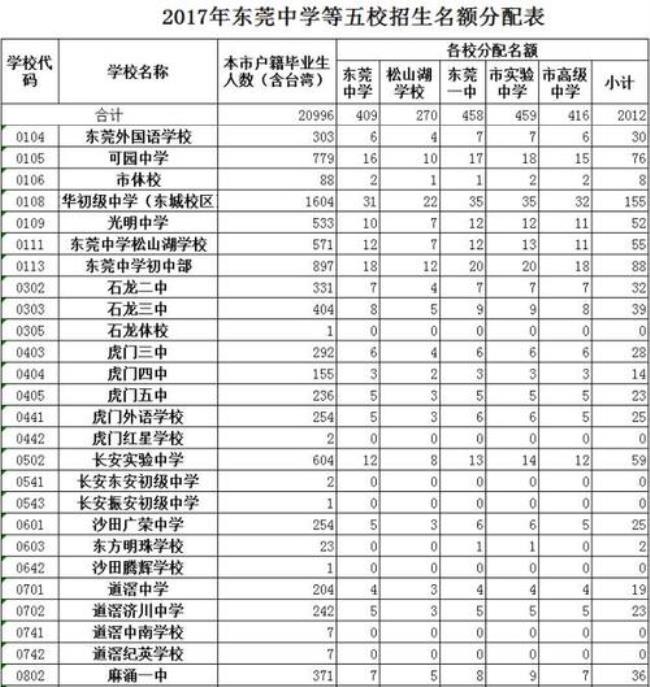 东莞中考744分是什么水平