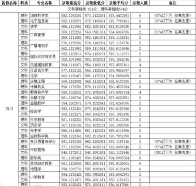 四川师范大学哪个专业好就业