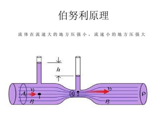 伯努力方程适用条件是