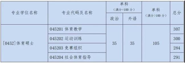 体育生480分能上什么大学