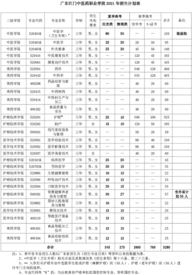 陕西中医药大学有哪些冷门专业