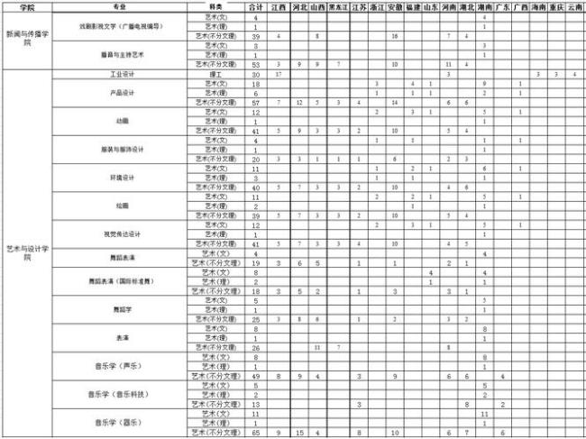 南昌大学主要的院系有哪些