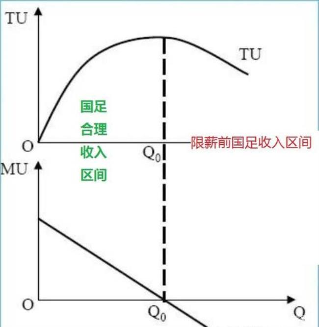 边际报酬的递减规律是什么