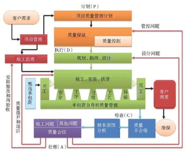 工程管理是干什么的