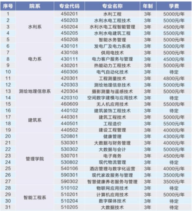 湖南水利电力职业学院就业方向