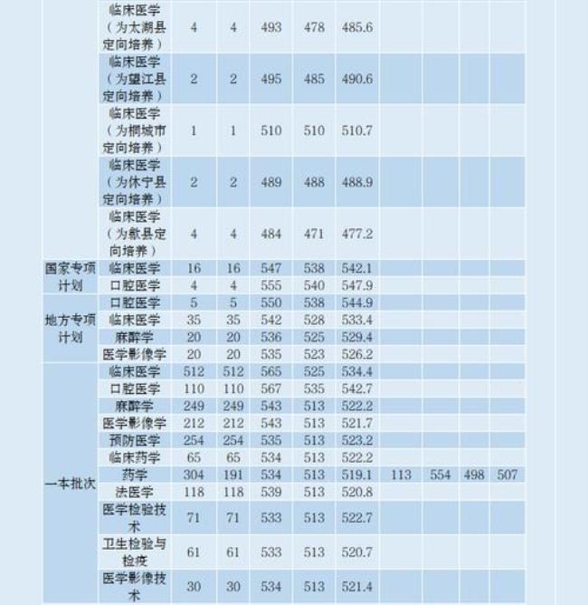 皖南医学院五年制专业有哪些