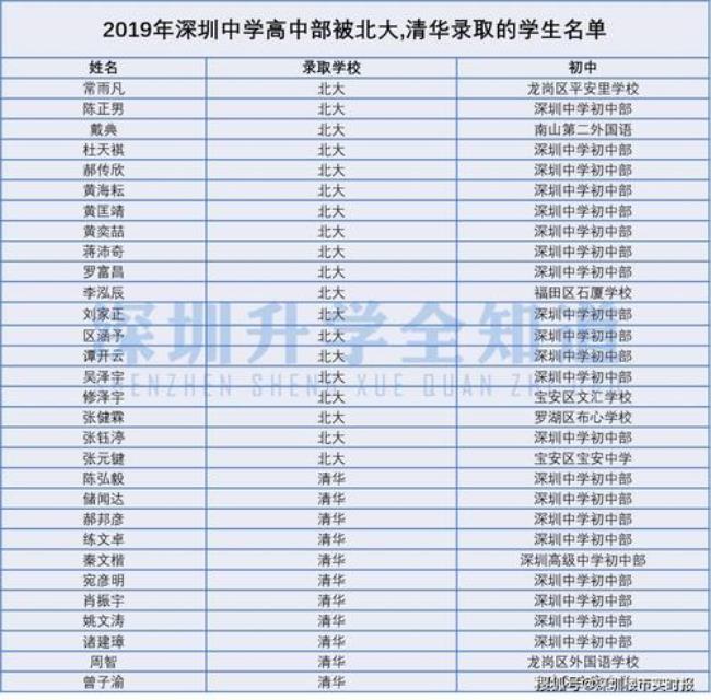 深圳四大高中地址