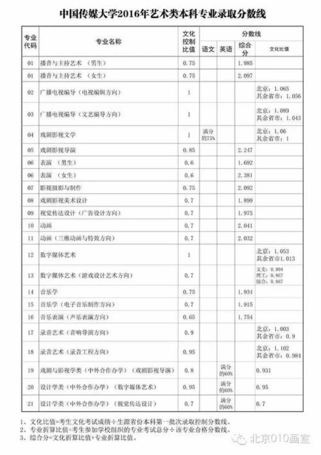 中国传媒大学住宿费是多少