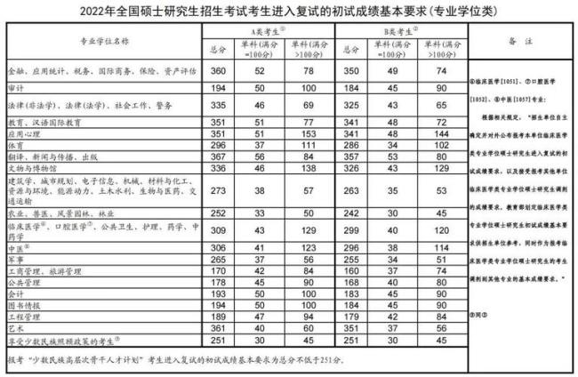 哈空大2022年研究生复试分数线