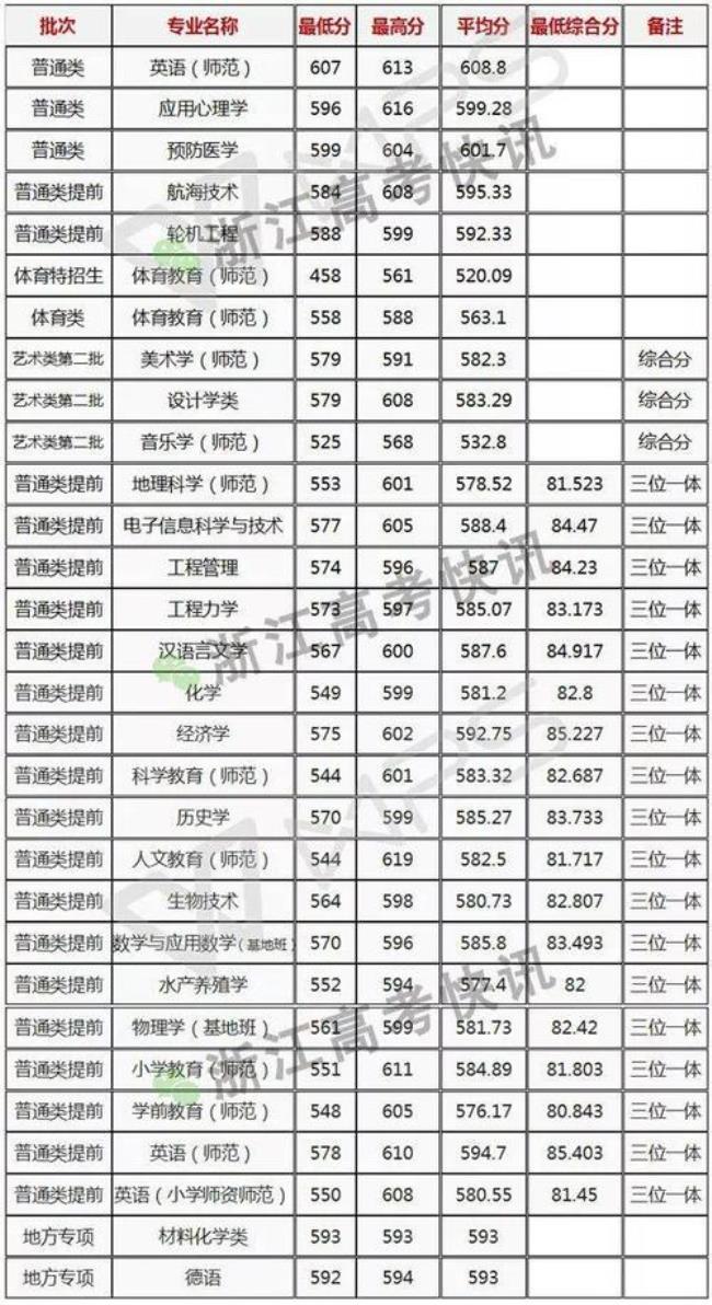 宁波大学是几本分数线